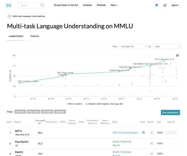 MMLU–大规模多任务语言理解基准