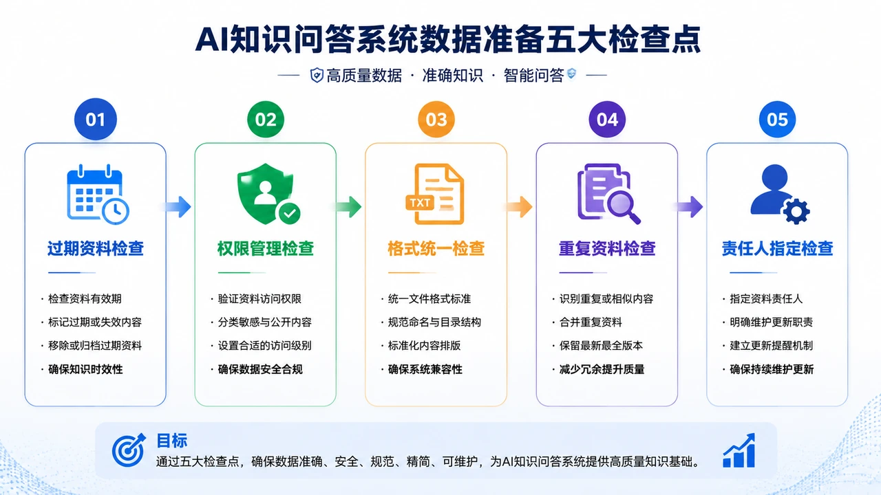 AI知识问答项目为什么容易失准:数据准备阶段的五个检查点