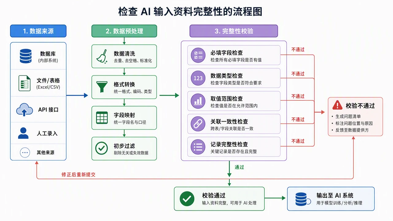 AI输出不稳定时先查哪里：提示词之外的输入与流程问题
