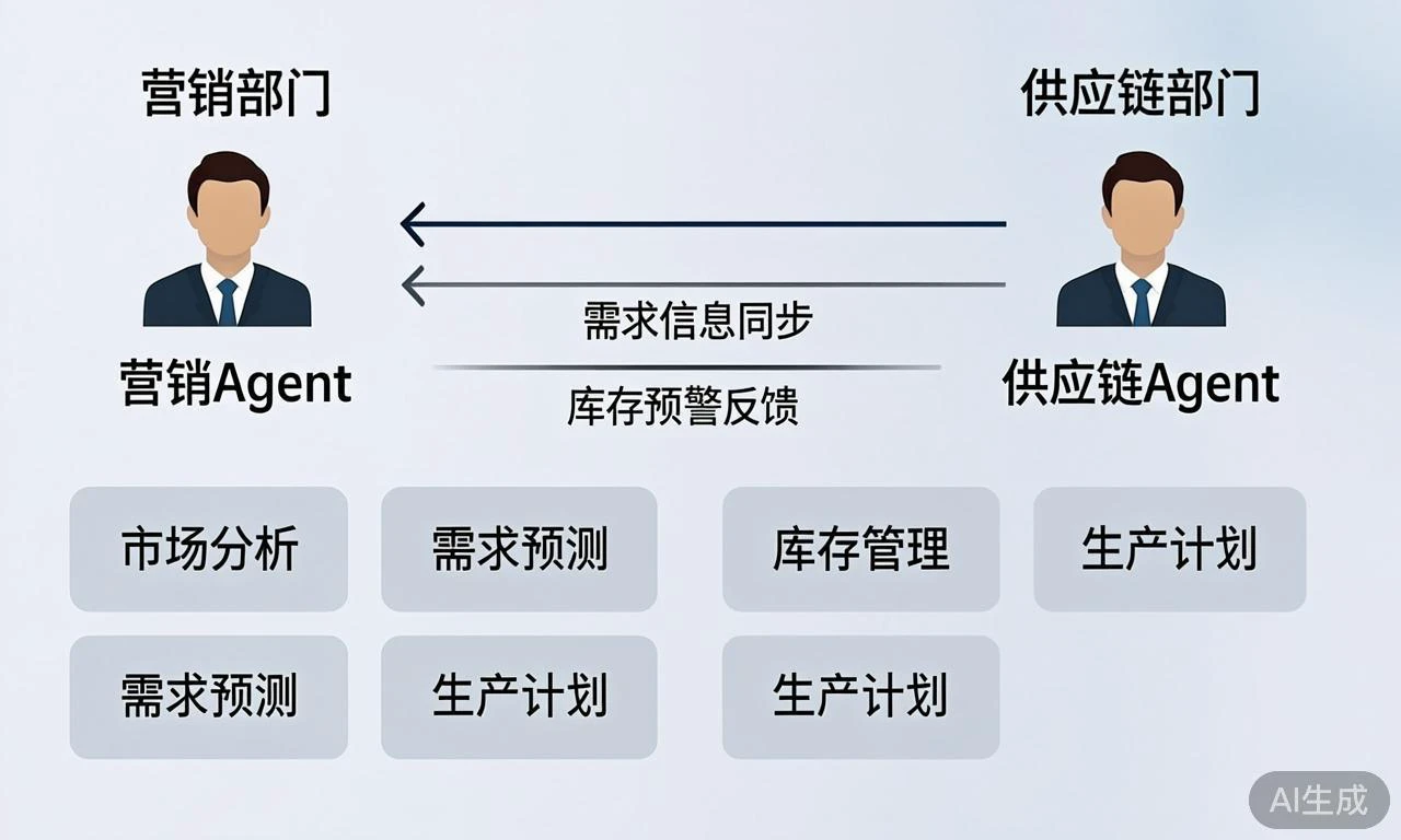 多模态Agent协同流在跨部门任务中的设计与落地要点
