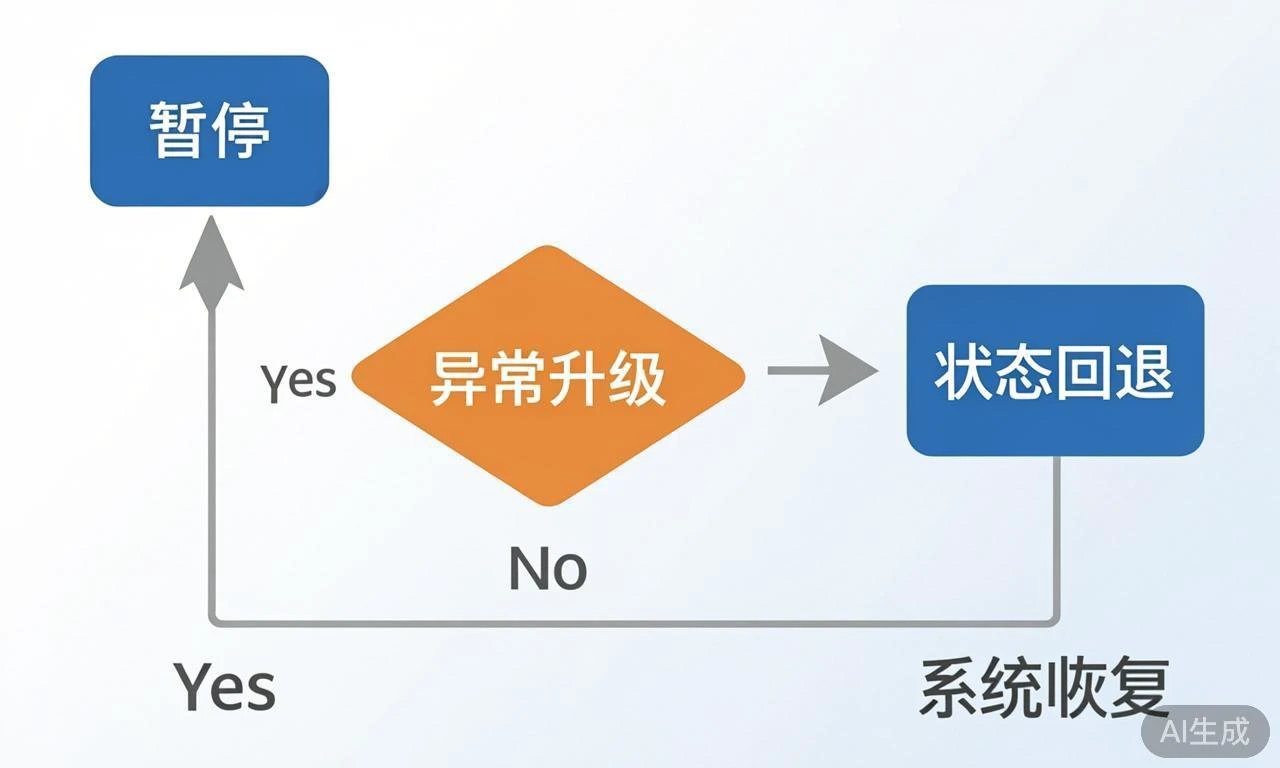 AI智能体进入企业流程后,如何设计可暂停、可回退的执行机制 1787240829-wf_img6a87217d12a532.14240849.webp